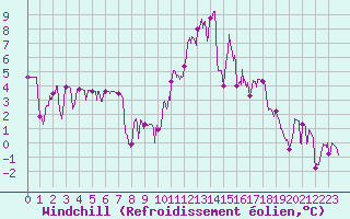 Courbe du refroidissement olien pour Bagnres-de-Luchon (31)