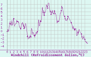 Courbe du refroidissement olien pour Mende - Chabrits (48)