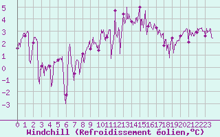 Courbe du refroidissement olien pour Ploudalmezeau (29)