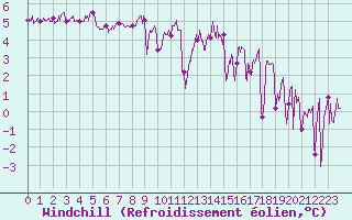 Courbe du refroidissement olien pour Pointe du Raz (29)