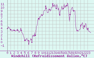 Courbe du refroidissement olien pour Le Puy - Loudes (43)