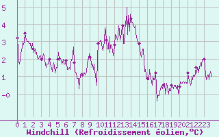 Courbe du refroidissement olien pour Le Puy - Loudes (43)