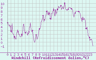 Courbe du refroidissement olien pour Tarbes (65)