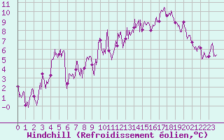 Courbe du refroidissement olien pour Embrun (05)
