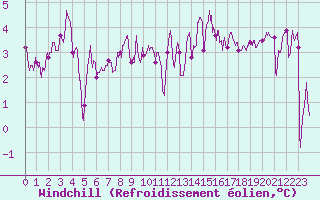 Courbe du refroidissement olien pour Sibiril (29)