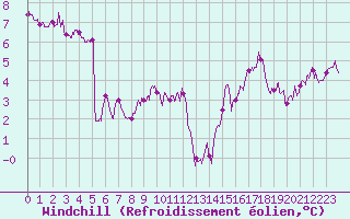 Courbe du refroidissement olien pour Le Touquet (62)