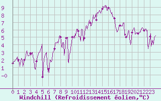 Courbe du refroidissement olien pour Ploudalmezeau (29)