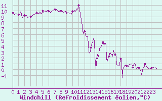 Courbe du refroidissement olien pour Saint-Brieuc (22)