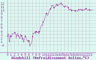 Courbe du refroidissement olien pour Belfort-Dorans (90)