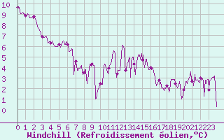Courbe du refroidissement olien pour Landivisiau (29)