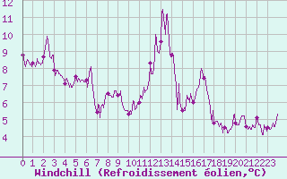 Courbe du refroidissement olien pour Gourdon (46)