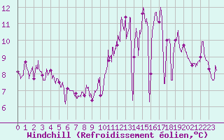Courbe du refroidissement olien pour Montauban (82)