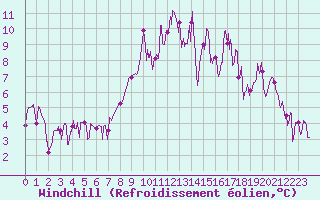 Courbe du refroidissement olien pour Arvieux (05)