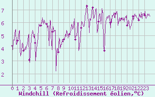 Courbe du refroidissement olien pour Lanvoc (29)