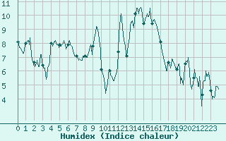 Courbe de l'humidex pour Alistro (2B)