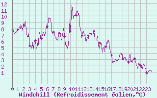 Courbe du refroidissement olien pour Saint-Auban (04)