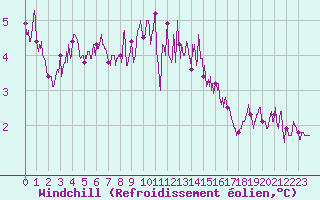 Courbe du refroidissement olien pour Cap de la Hve (76)