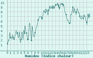 Courbe de l'humidex pour Alpuech (12)