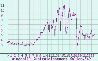 Courbe du refroidissement olien pour Braine (02)