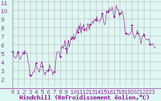 Courbe du refroidissement olien pour Calais / Marck (62)