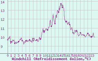 Courbe du refroidissement olien pour Ile de Groix (56)
