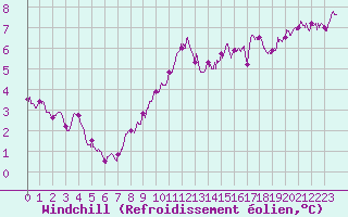 Courbe du refroidissement olien pour Troyes (10)