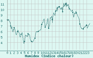 Courbe de l'humidex pour Landivisiau (29)