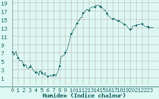 Courbe de l'humidex pour Avignon (84)