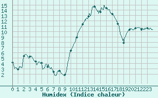 Courbe de l'humidex pour Vannes-Sn (56)