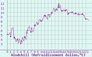 Courbe du refroidissement olien pour Reims-Prunay (51)
