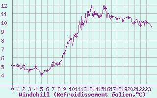 Courbe du refroidissement olien pour Cap Bar (66)