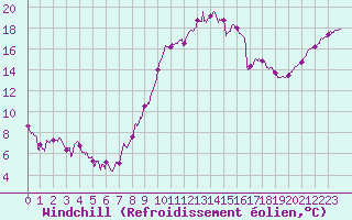 Courbe du refroidissement olien pour Reims-Prunay (51)