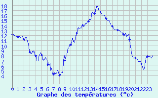 Courbe de tempratures pour Hyres (83)