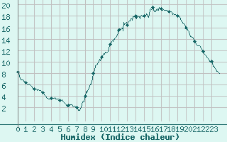 Courbe de l'humidex pour Paray-le-Monial - St-Yan (71)