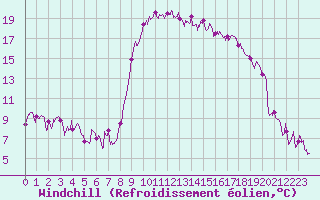 Courbe du refroidissement olien pour Calvi (2B)
