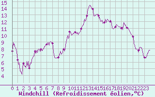 Courbe du refroidissement olien pour Nmes - Courbessac (30)