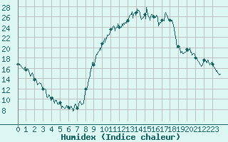 Courbe de l'humidex pour Saint-Crpin (05)