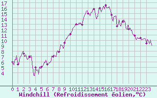 Courbe du refroidissement olien pour Tarbes (65)