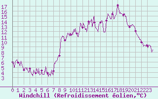 Courbe du refroidissement olien pour La Pesse (39)