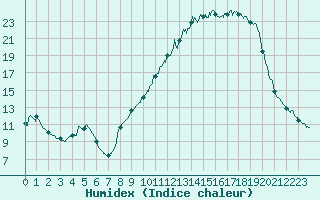 Courbe de l'humidex pour Metz (57)