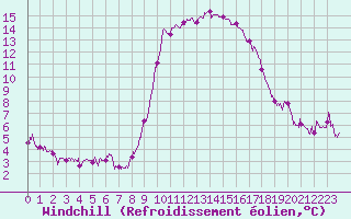 Courbe du refroidissement olien pour Bastia (2B)