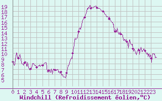 Courbe du refroidissement olien pour Saint-Girons (09)