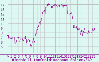 Courbe du refroidissement olien pour Hyres (83)