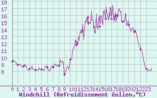 Courbe du refroidissement olien pour Esternay (51)