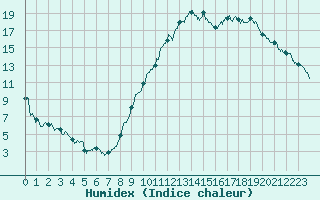 Courbe de l'humidex pour Paray-le-Monial - St-Yan (71)