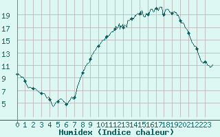 Courbe de l'humidex pour Cambrai / Epinoy (62)