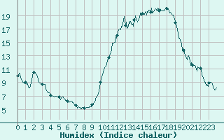 Courbe de l'humidex pour Montauban (82)