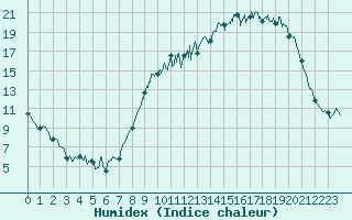 Courbe de l'humidex pour Pontoise - Cormeilles (95)