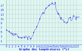 Courbe de tempratures pour Montbeugny (03)