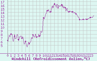 Courbe du refroidissement olien pour Brest (29)